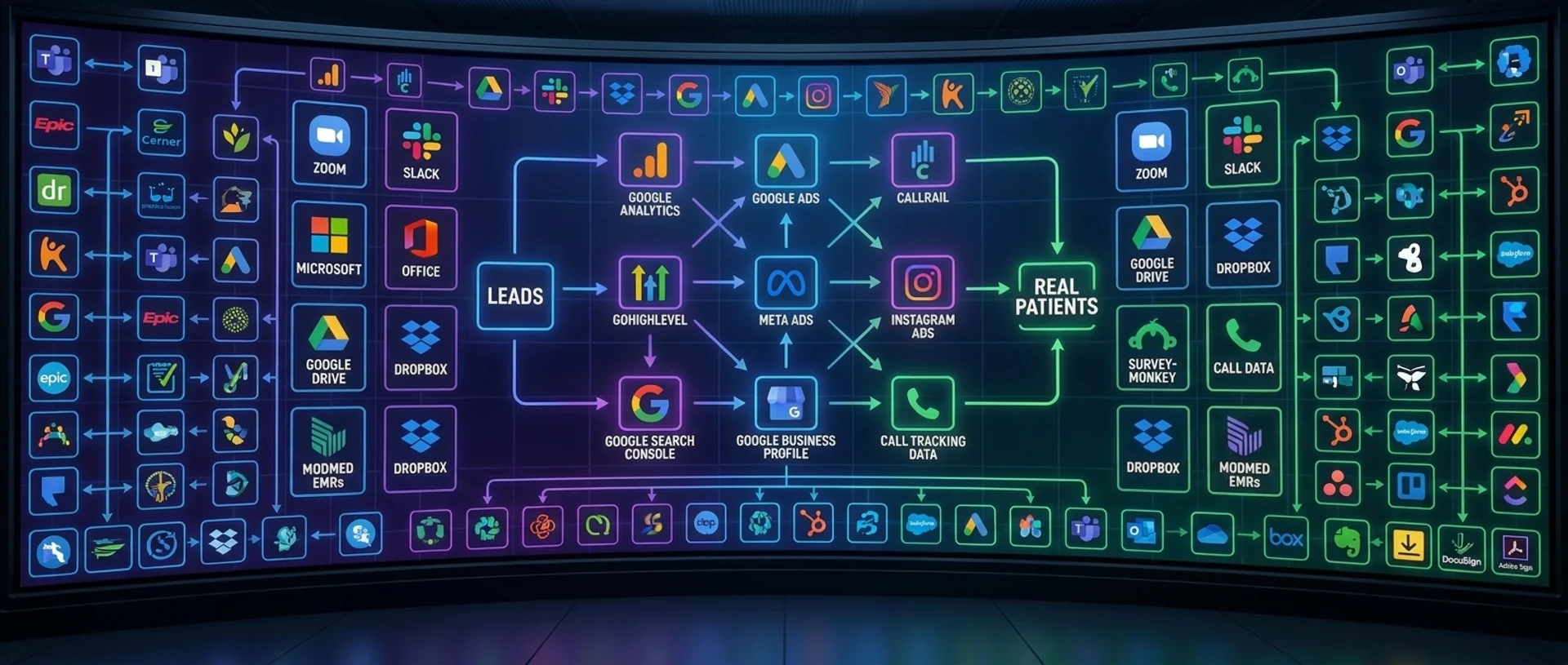 A wide curved display showing the marketing tech stack flow — leads going through Google Analytics, Search Console, Google Business Profile, Google Ads, Meta Ads, Instagram Ads, and call tracking, all funneling toward real patients